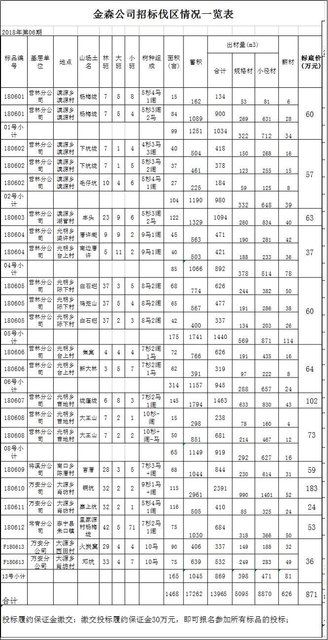 福建PG电子·麻将胡了官方网站林业股份有限公司伐区木材生产销售招标公告