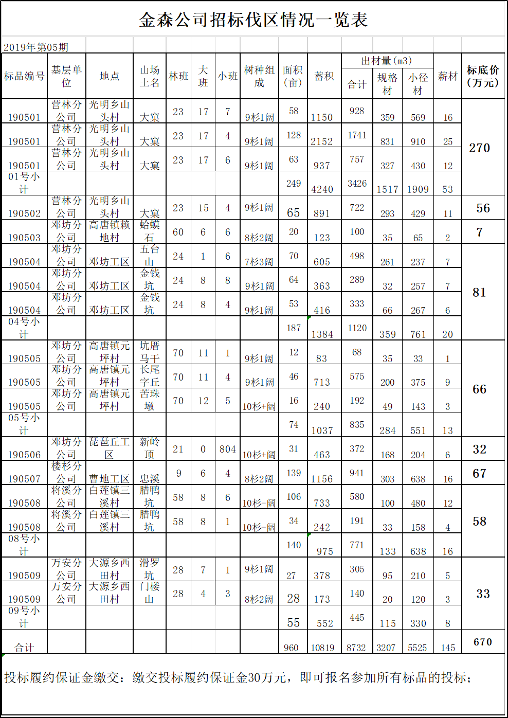 福建PG电子·麻将胡了官方网站林业股份有限公司伐区木材生产销售招标公告第五期