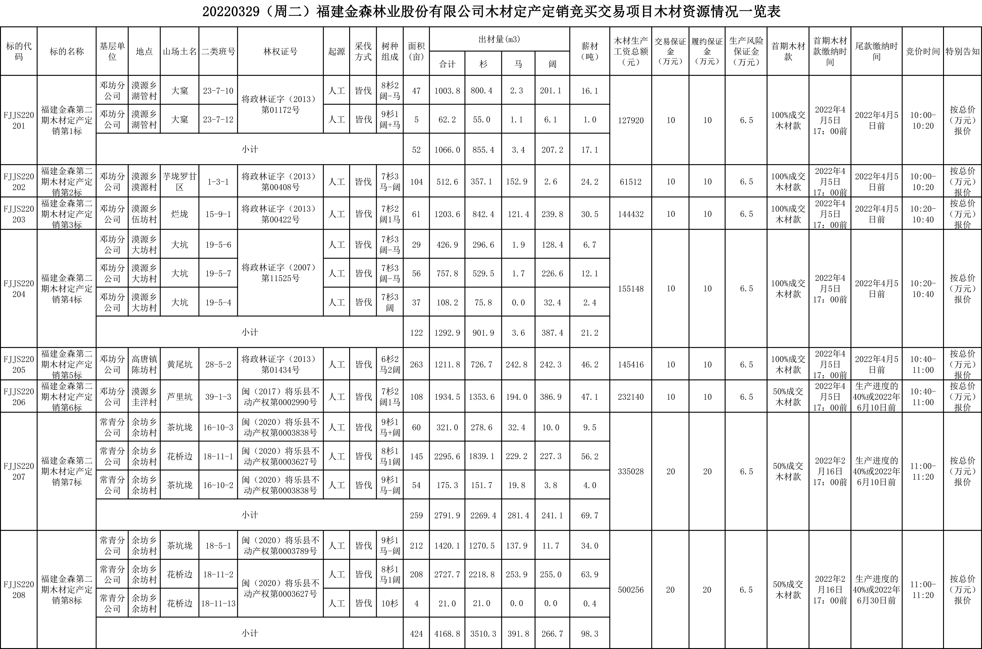 福建PG电子·麻将胡了官方网站林业股份有限公司木材定产定销竞买交易项目公告