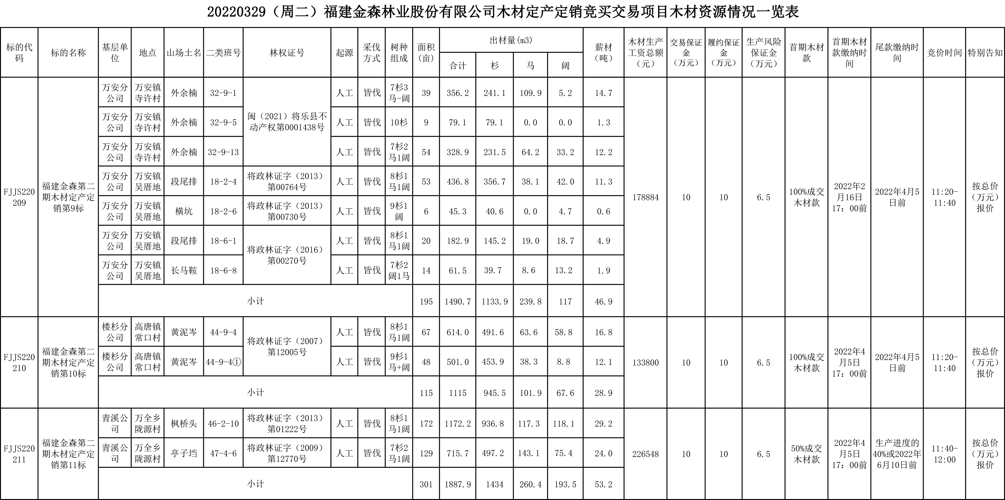 福建PG电子·麻将胡了官方网站林业股份有限公司木材定产定销竞买交易项目公告