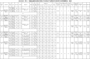 2022-3-17福建PG电子·麻将胡了官方网站林业股份有限公司木材定产定销竞买交易项目公告